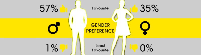 Geschlecht und gelbe Farbe